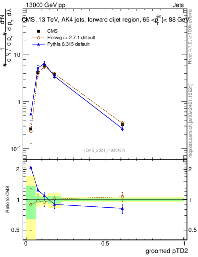 Plot of j.ptd2.g in 13000 GeV pp collisions