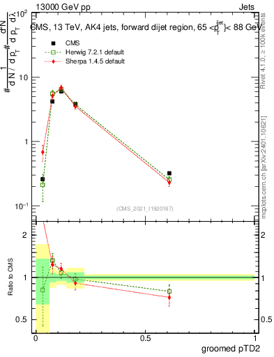Plot of j.ptd2.g in 13000 GeV pp collisions