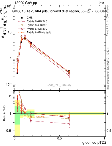 Plot of j.ptd2.g in 13000 GeV pp collisions
