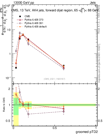 Plot of j.ptd2.g in 13000 GeV pp collisions