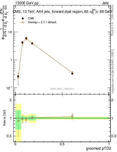 Plot of j.ptd2.g in 13000 GeV pp collisions