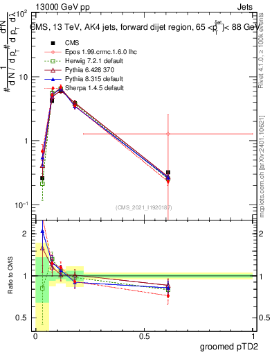 Plot of j.ptd2.g in 13000 GeV pp collisions