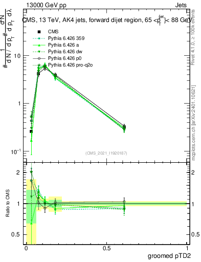 Plot of j.ptd2.g in 13000 GeV pp collisions