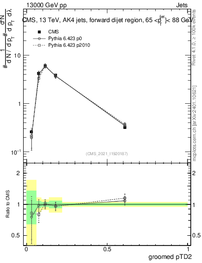 Plot of j.ptd2.g in 13000 GeV pp collisions