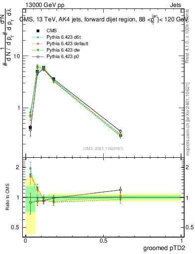 Plot of j.ptd2.g in 13000 GeV pp collisions