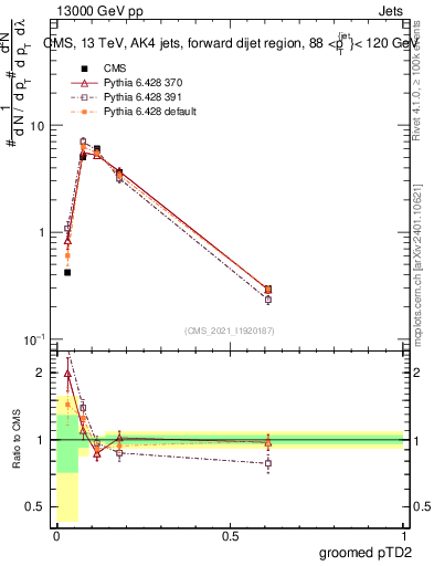 Plot of j.ptd2.g in 13000 GeV pp collisions