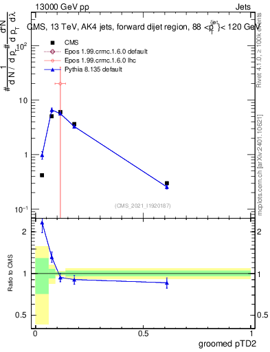 Plot of j.ptd2.g in 13000 GeV pp collisions