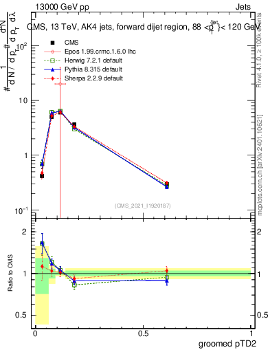 Plot of j.ptd2.g in 13000 GeV pp collisions