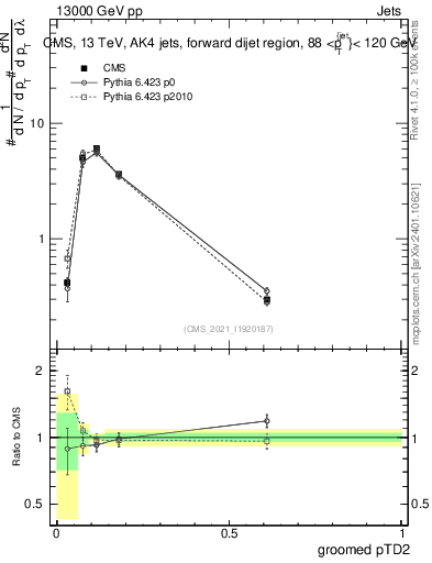 Plot of j.ptd2.g in 13000 GeV pp collisions