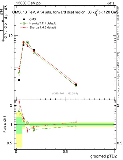 Plot of j.ptd2.g in 13000 GeV pp collisions