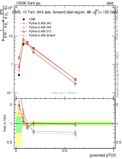 Plot of j.ptd2.g in 13000 GeV pp collisions