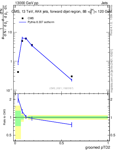 Plot of j.ptd2.g in 13000 GeV pp collisions