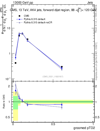 Plot of j.ptd2.g in 13000 GeV pp collisions