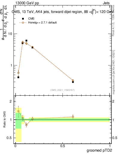 Plot of j.ptd2.g in 13000 GeV pp collisions