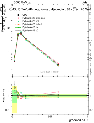 Plot of j.ptd2.g in 13000 GeV pp collisions