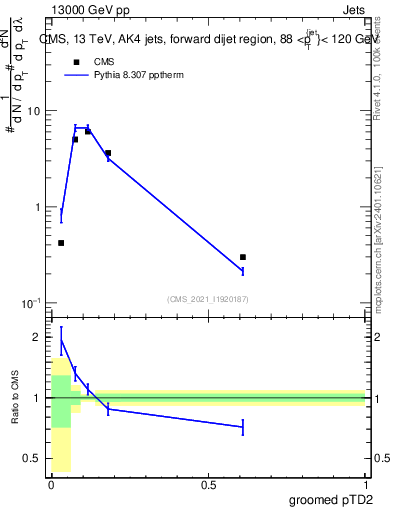 Plot of j.ptd2.g in 13000 GeV pp collisions