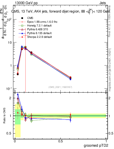 Plot of j.ptd2.g in 13000 GeV pp collisions