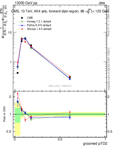 Plot of j.ptd2.g in 13000 GeV pp collisions