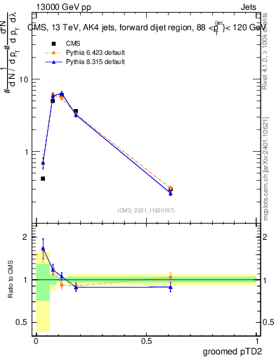 Plot of j.ptd2.g in 13000 GeV pp collisions