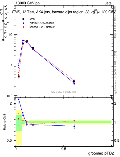 Plot of j.ptd2.g in 13000 GeV pp collisions