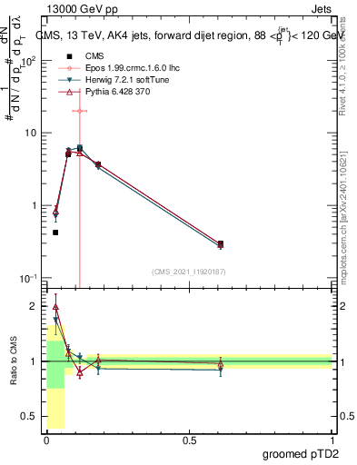 Plot of j.ptd2.g in 13000 GeV pp collisions