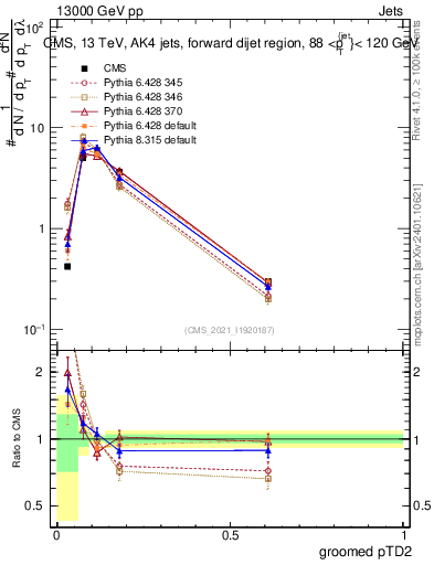 Plot of j.ptd2.g in 13000 GeV pp collisions