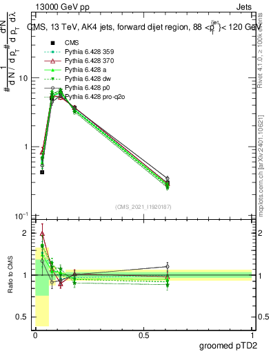 Plot of j.ptd2.g in 13000 GeV pp collisions