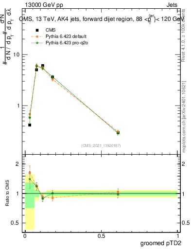 Plot of j.ptd2.g in 13000 GeV pp collisions
