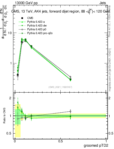Plot of j.ptd2.g in 13000 GeV pp collisions