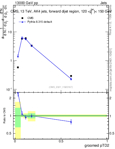 Plot of j.ptd2.g in 13000 GeV pp collisions