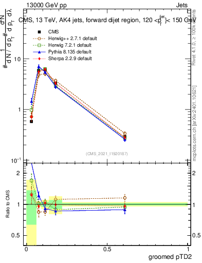 Plot of j.ptd2.g in 13000 GeV pp collisions