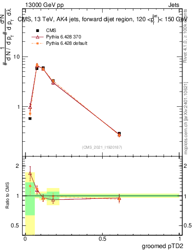 Plot of j.ptd2.g in 13000 GeV pp collisions