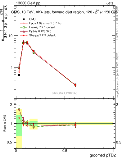 Plot of j.ptd2.g in 13000 GeV pp collisions