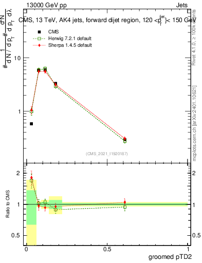 Plot of j.ptd2.g in 13000 GeV pp collisions