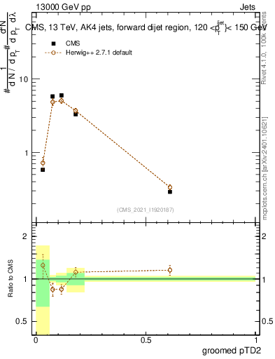Plot of j.ptd2.g in 13000 GeV pp collisions