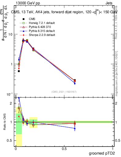 Plot of j.ptd2.g in 13000 GeV pp collisions