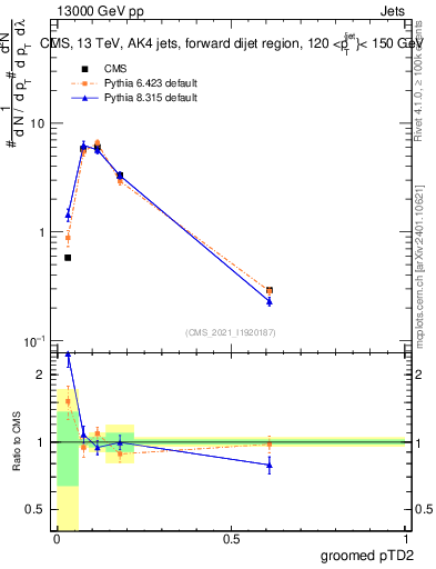 Plot of j.ptd2.g in 13000 GeV pp collisions