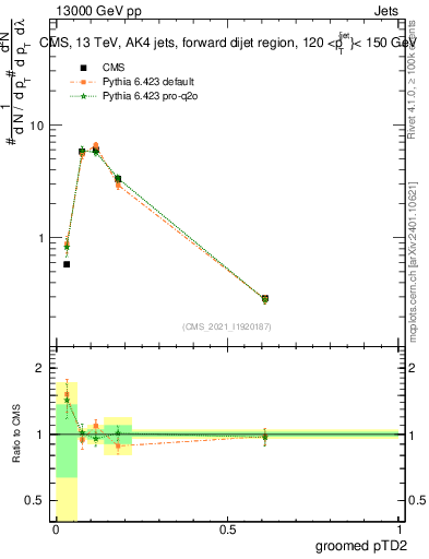 Plot of j.ptd2.g in 13000 GeV pp collisions