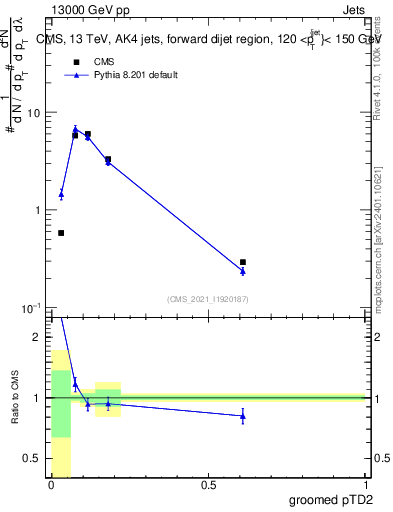 Plot of j.ptd2.g in 13000 GeV pp collisions