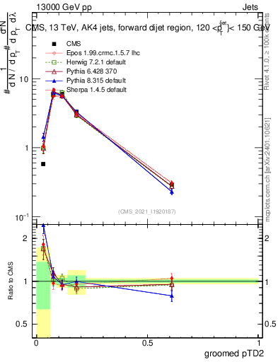 Plot of j.ptd2.g in 13000 GeV pp collisions