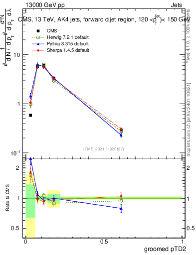 Plot of j.ptd2.g in 13000 GeV pp collisions