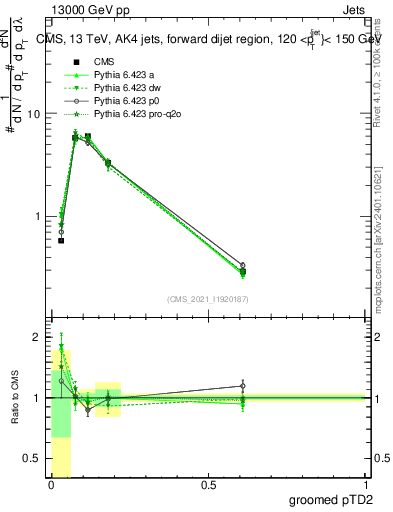 Plot of j.ptd2.g in 13000 GeV pp collisions