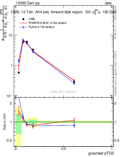 Plot of j.ptd2.g in 13000 GeV pp collisions