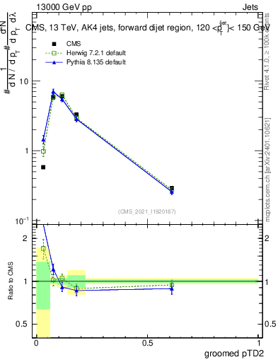 Plot of j.ptd2.g in 13000 GeV pp collisions