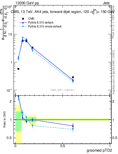 Plot of j.ptd2.g in 13000 GeV pp collisions