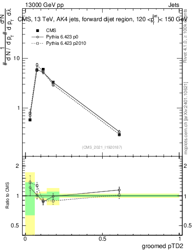 Plot of j.ptd2.g in 13000 GeV pp collisions