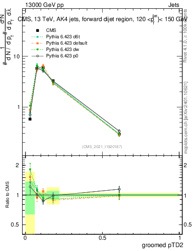 Plot of j.ptd2.g in 13000 GeV pp collisions
