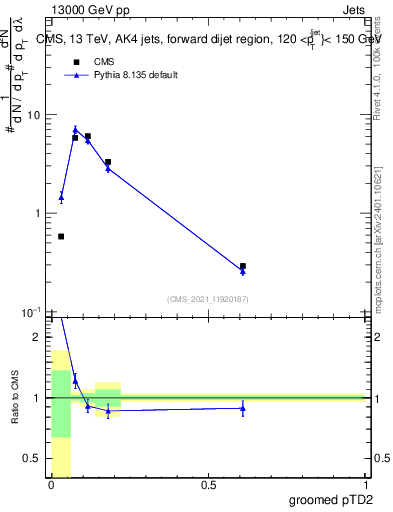 Plot of j.ptd2.g in 13000 GeV pp collisions
