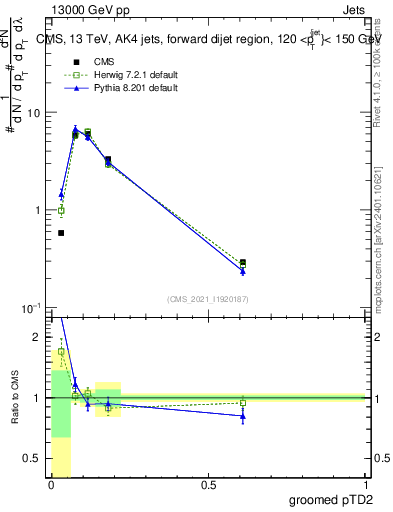 Plot of j.ptd2.g in 13000 GeV pp collisions