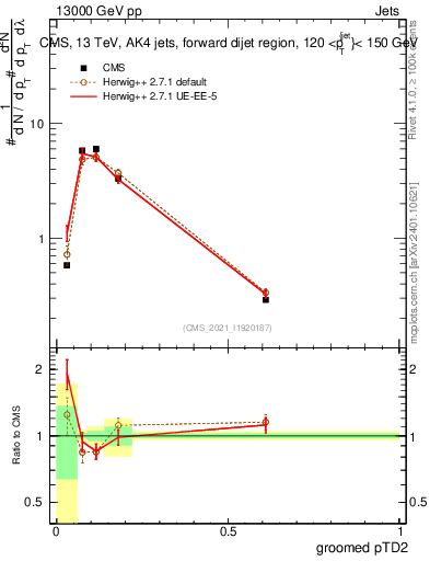 Plot of j.ptd2.g in 13000 GeV pp collisions